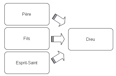 Trinité - Bible